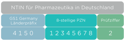 Eine Grafik zum Aufbau der NTIN