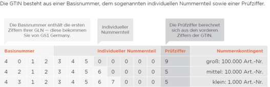 GS1 Complete Erklärung