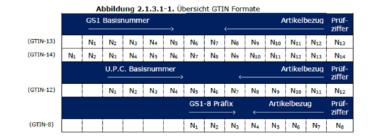 GTIN Erläuterungen