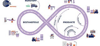 Grafik zur Prozesskette in der Kreislaufwirtschaft