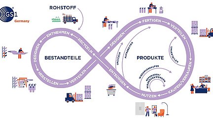 Grafik zur Prozesskette in der Kreislaufwirtschaft