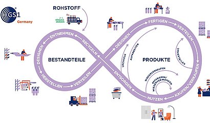 Grafik zur Prozesskette in der Kreislaufwirtschaft