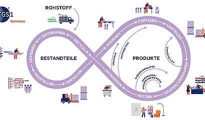 Grafik zur Prozesskette in der Kreislaufwirtschaft