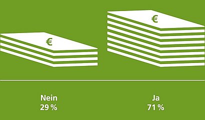 weiß/grüne Grafik des Ergebnisses für die Akzeptanz für Mehrkosten für eine flexiblere Paketzustellung. 71% Prozent der Befragten akzeptieren, 29% nicht. 