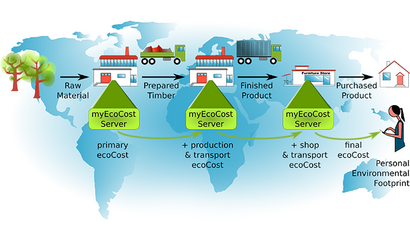 myEcoCost - Supply Chain GFX - Grafische Darstellung der Nachverfolgung vom Rohmaterial bis zum Verkauf (für PM)
