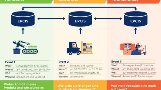 Die Grafik zeigt, wie EPCIS Prozesse entlang der Logistik transparent macht