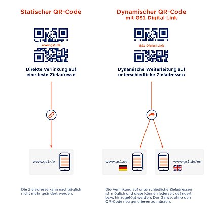 Illustration der Anwendungsmöglichkeiten des QR-Code-Managers, für Verbraucher:innen und Händler:innen