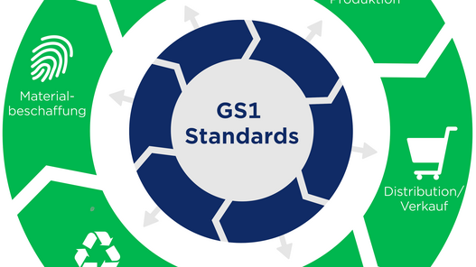 Grafik GS1 Standards in der Wertschöpfung