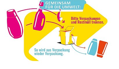 Farbiges Keyvisual des Fourm Rezyklat und der Initiative "Mülltrennung wirkt" zum Thema Mülltrennung