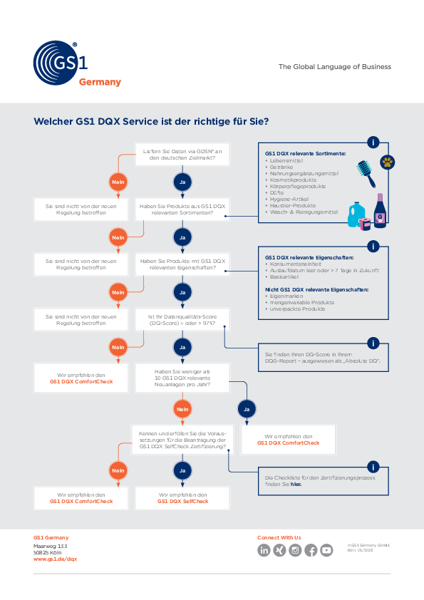 Eine Grafik als Hilfestellung zur Entscheidung für den passenden GS1 DQX Service