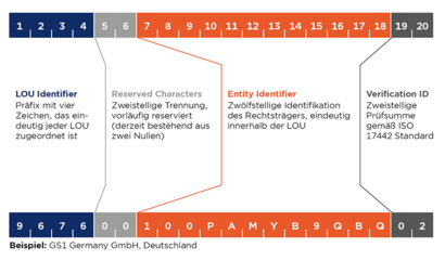 Infografik: lei.direct - LEI Struktur am Beispiel  GS1 Germany GmbH (für Pressemeldung)