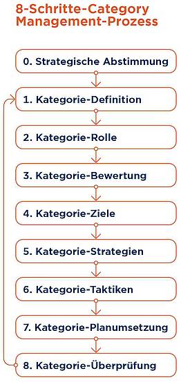 Gemeinsam Erfolgreich Im Category Management Gs1 Germany