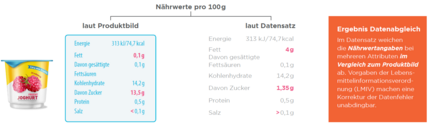 Grafik zeigt ein Beispiel für Fehler in der Nährwertangabe