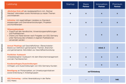 Grafik welche die Leistungen der einzelnen Solution Partner Level gegenüberstellt