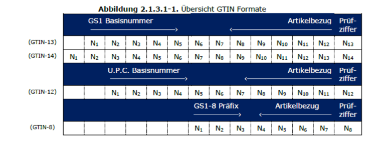 UDI für Medizinprodukte | GS1 Germany