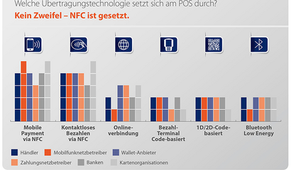 Infografik Am POS gesetzt: NFC als Übertragungstechnologie