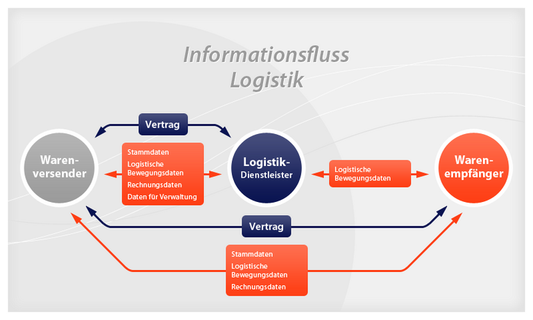 Informationsfluss Logistik | GS1 Germany